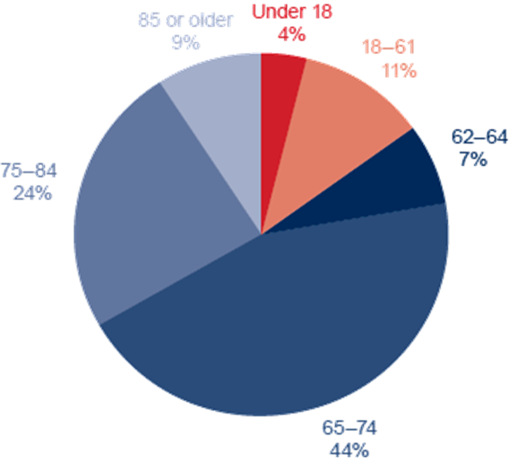 Social Security Beneficiaries By Age Group, December 2020 - NCPSSM